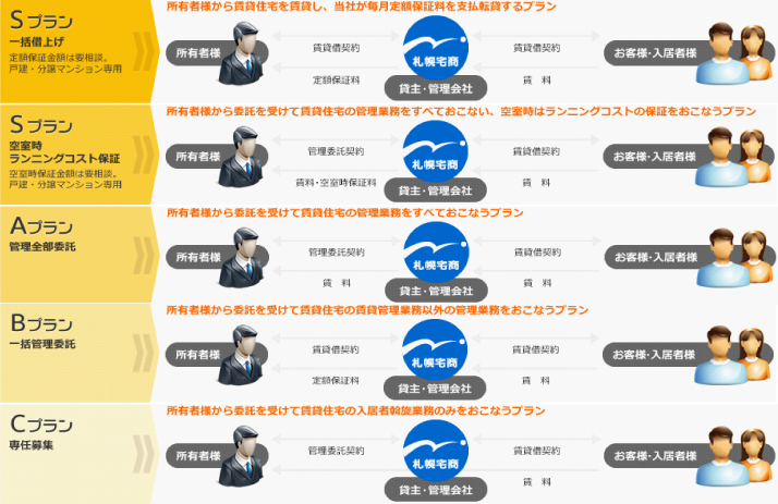 e-ライフ開発株式会社宮城県仙台市　不動産管理のご案内　物件管理メリット